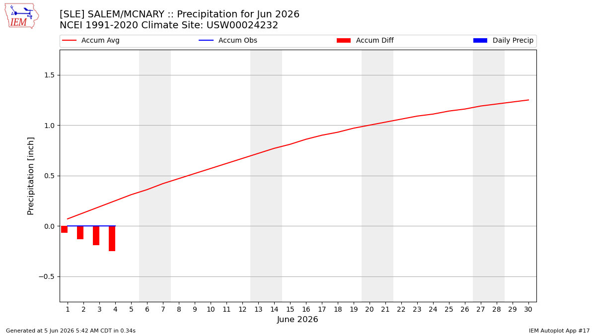 Monthly Plot
