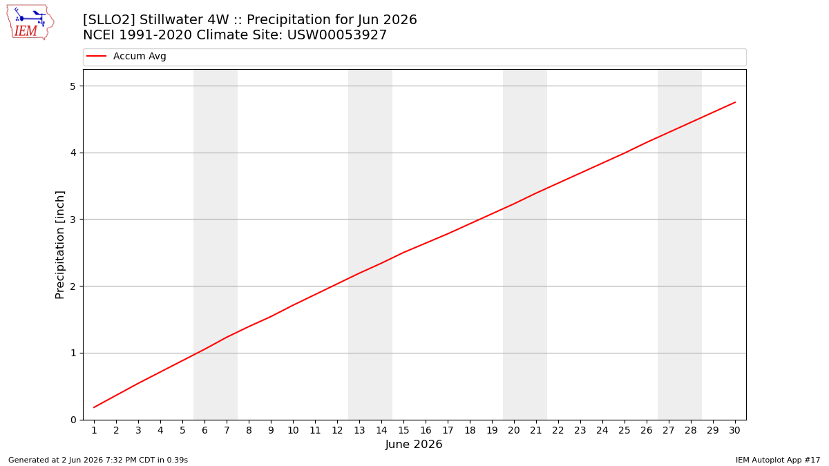Monthly Plot