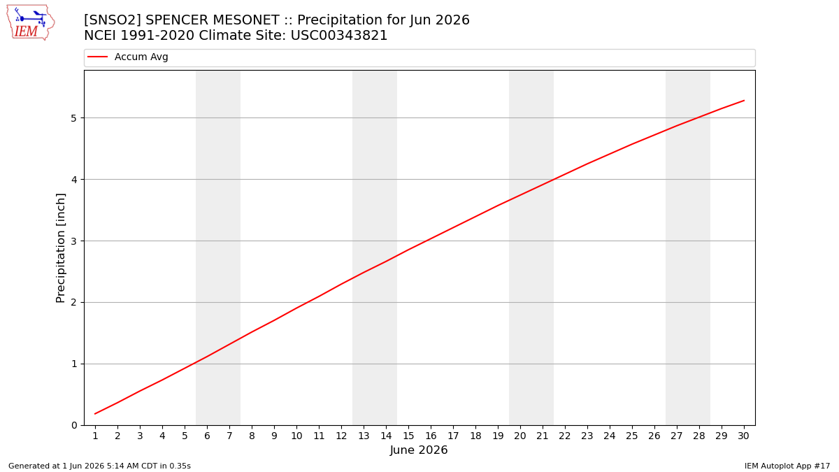 Monthly Plot