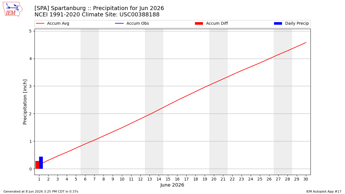 Monthly Plot