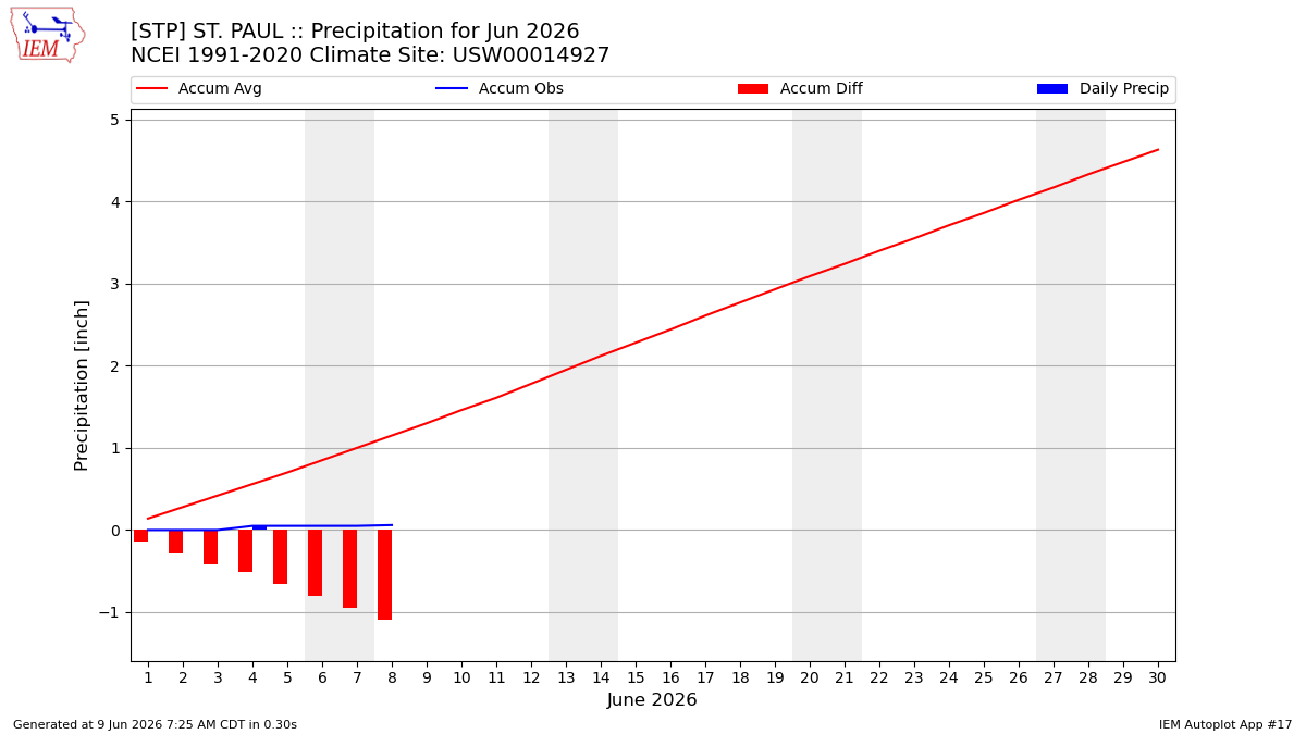 Monthly Plot