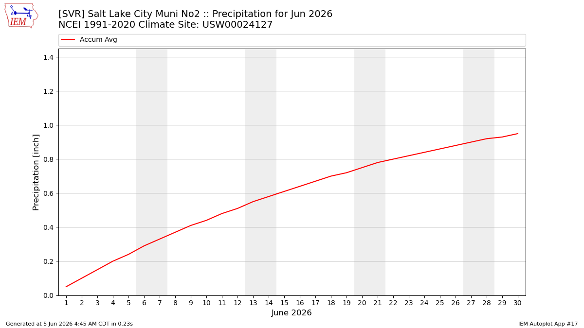 Monthly Plot
