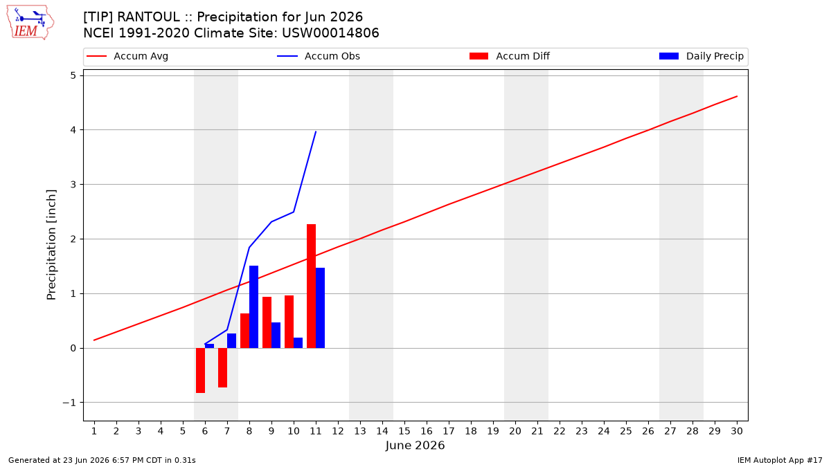 Monthly Plot