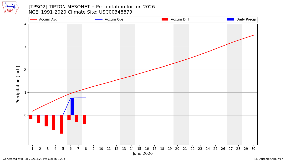 Monthly Plot