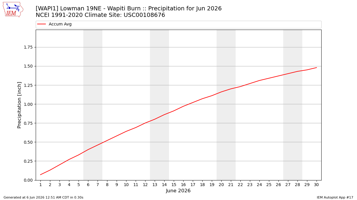 Monthly Plot