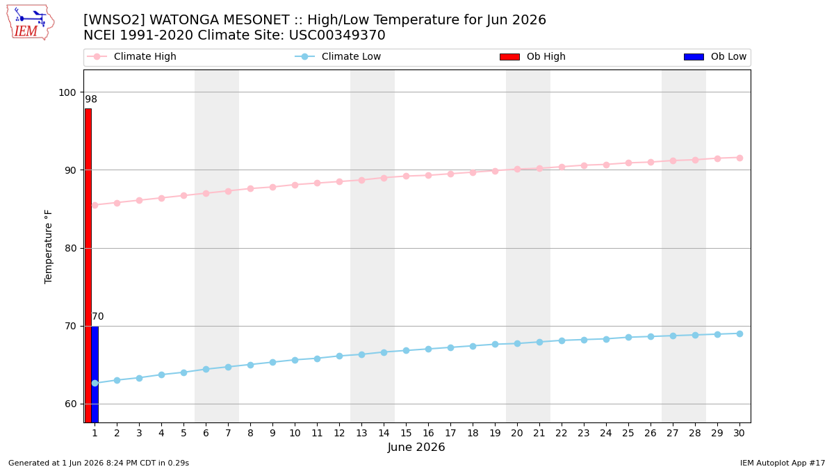 Monthly Plot