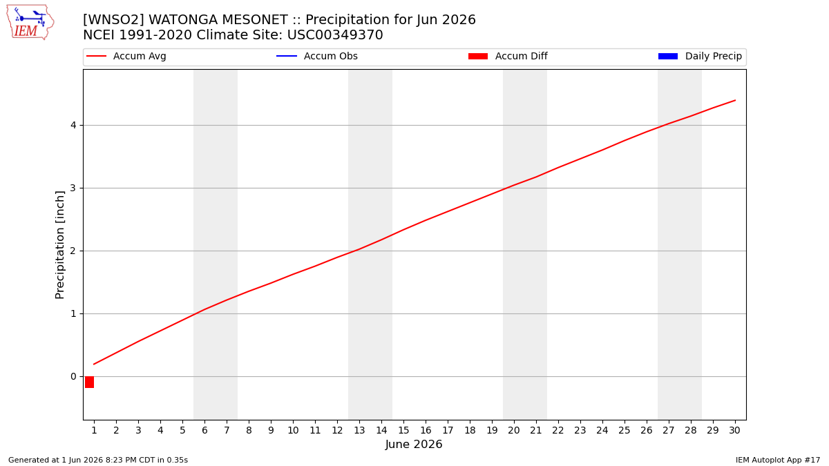 Monthly Plot