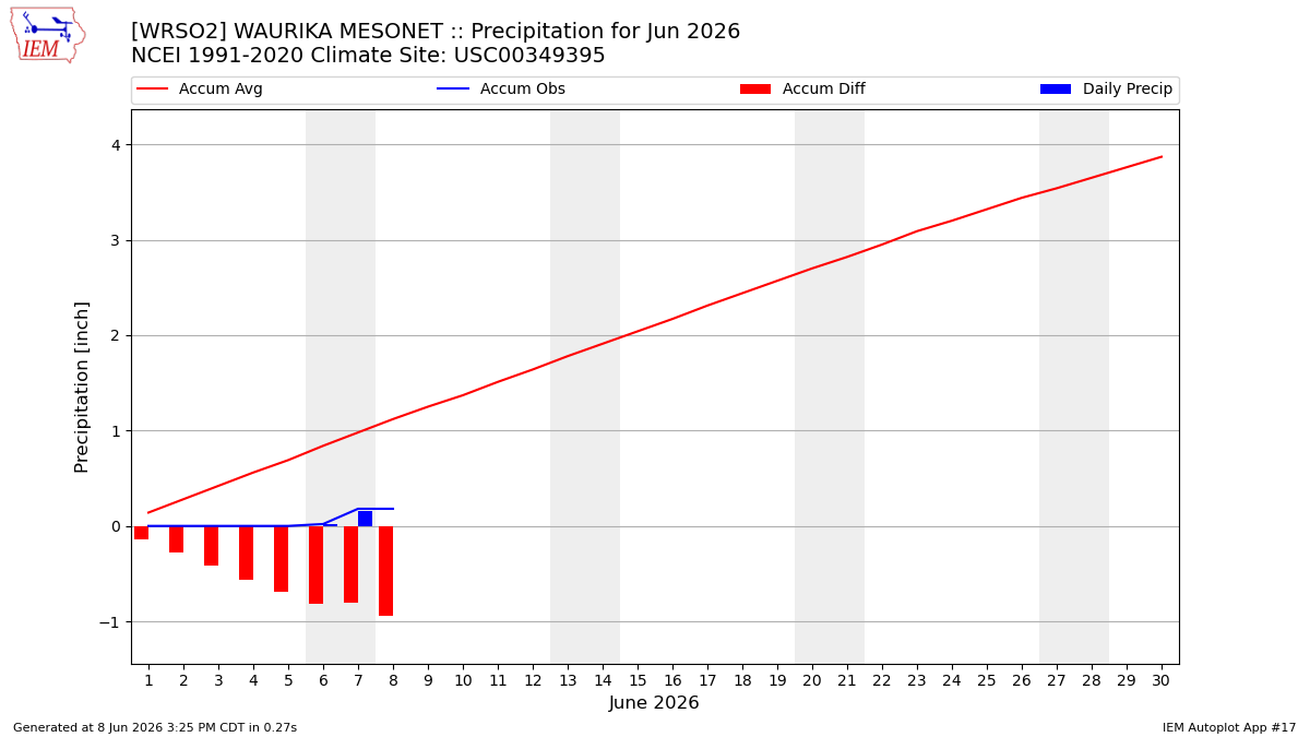 Monthly Plot