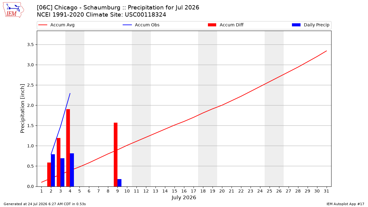 Monthly Plot