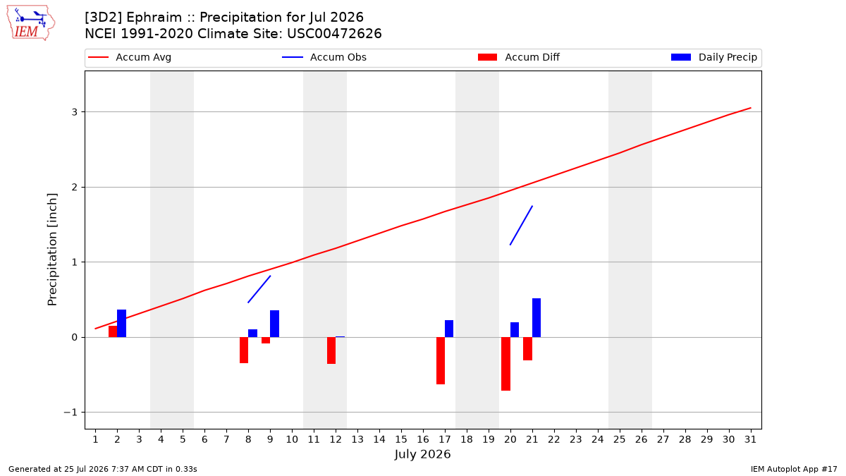 Monthly Plot