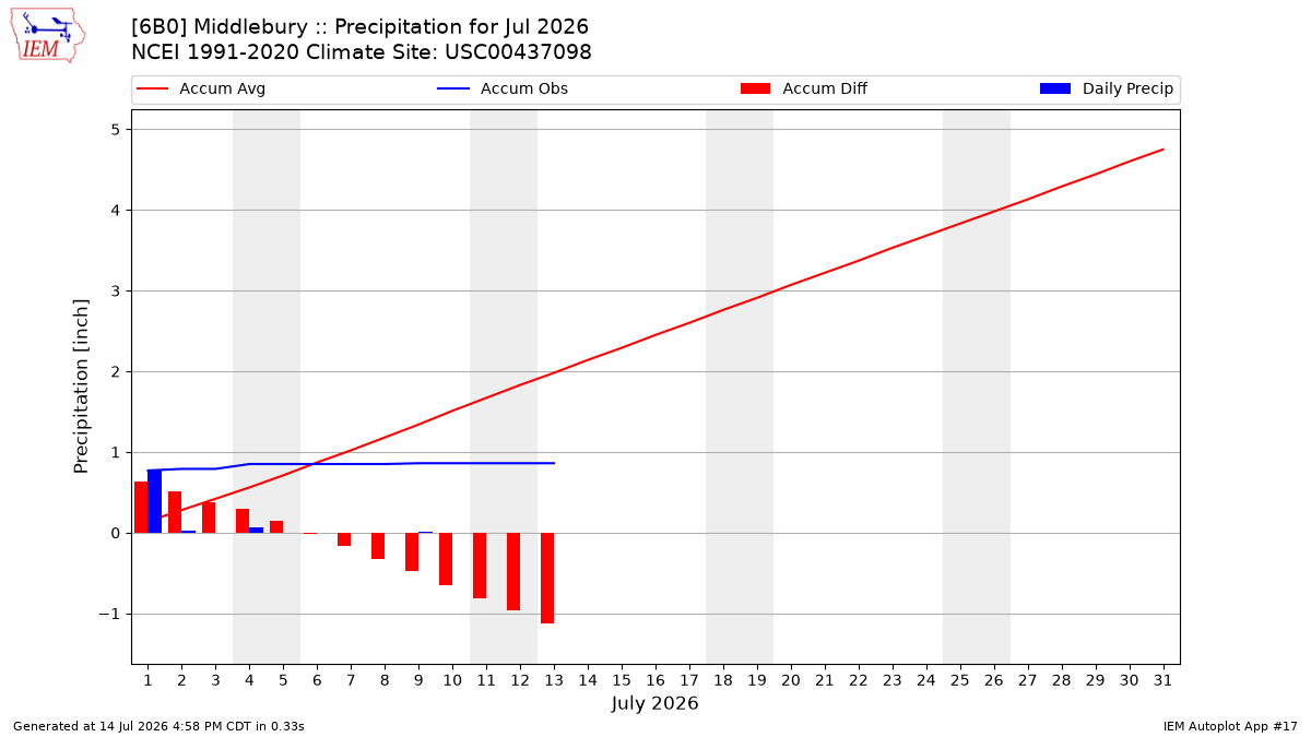 Monthly Plot
