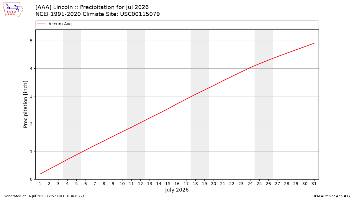Monthly Plot