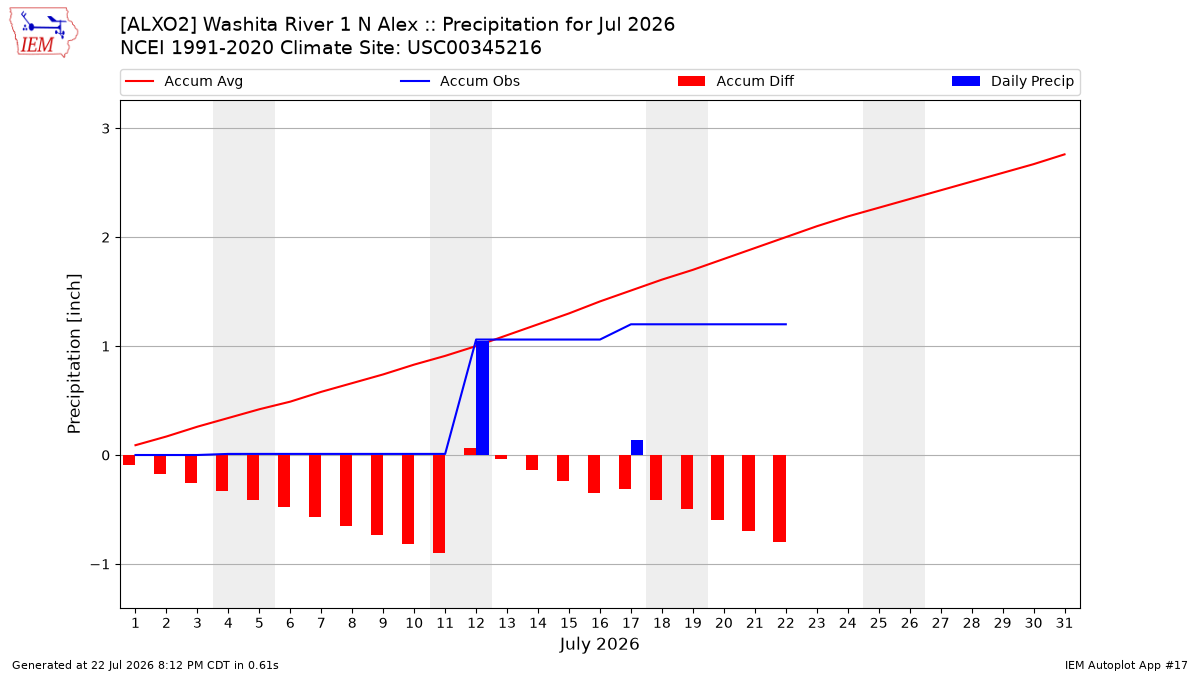 Monthly Plot