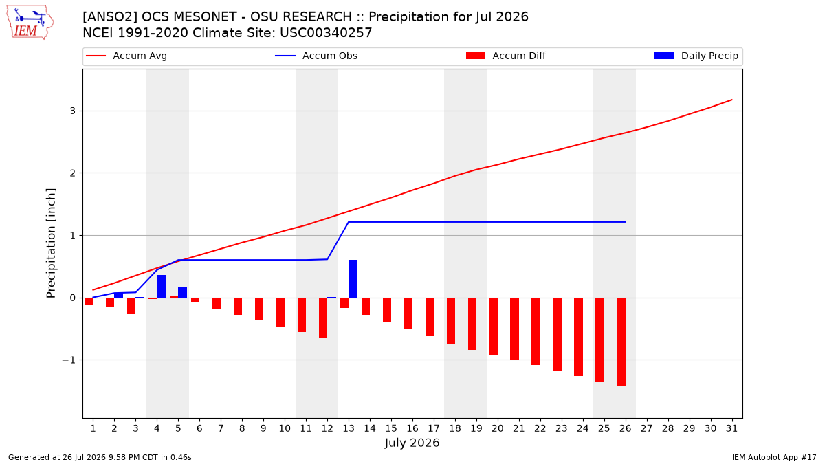 Monthly Plot