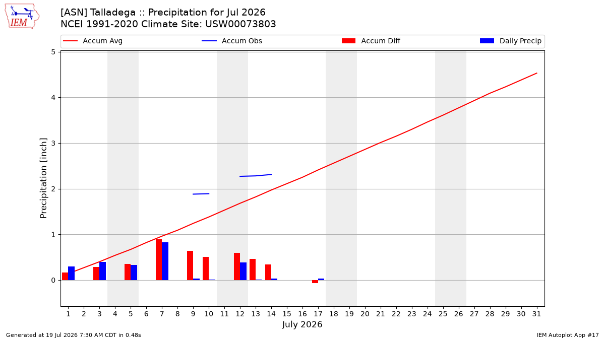 Monthly Plot