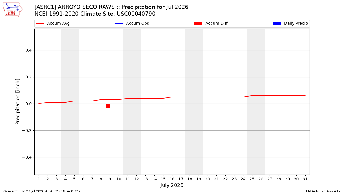Monthly Plot