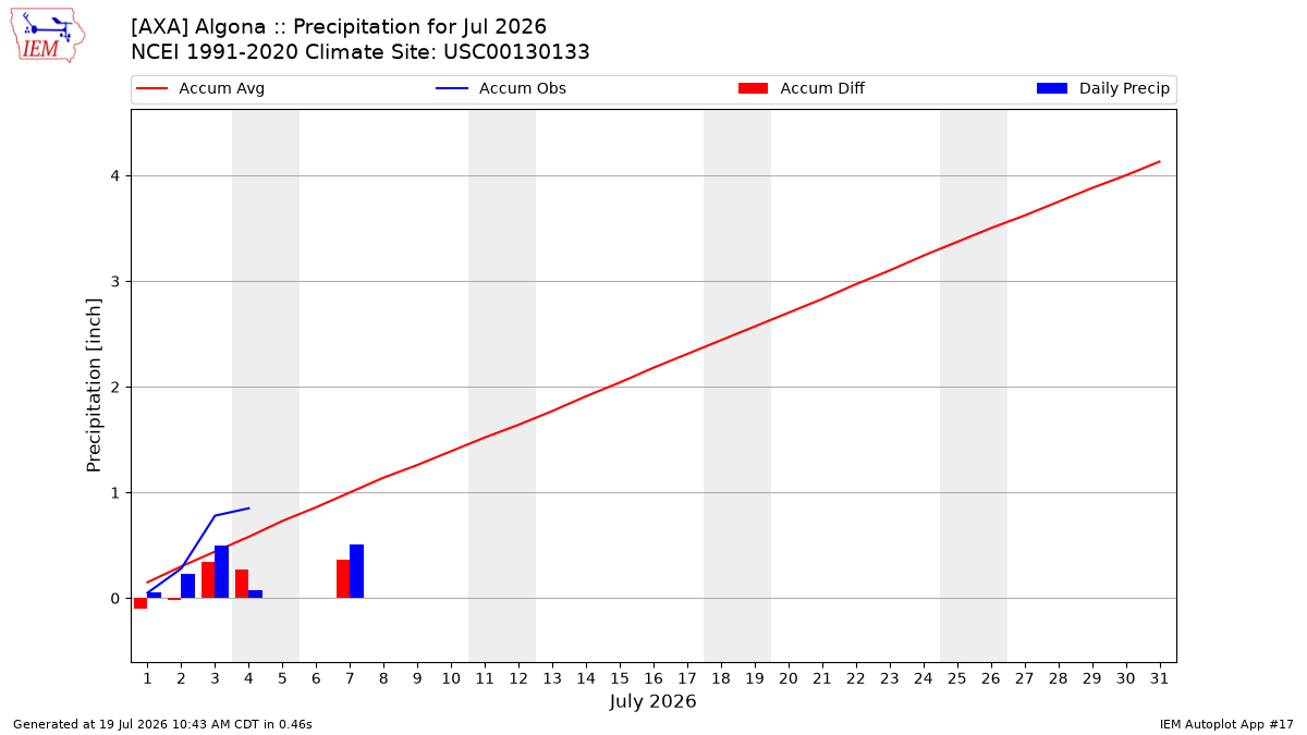 Monthly Plot