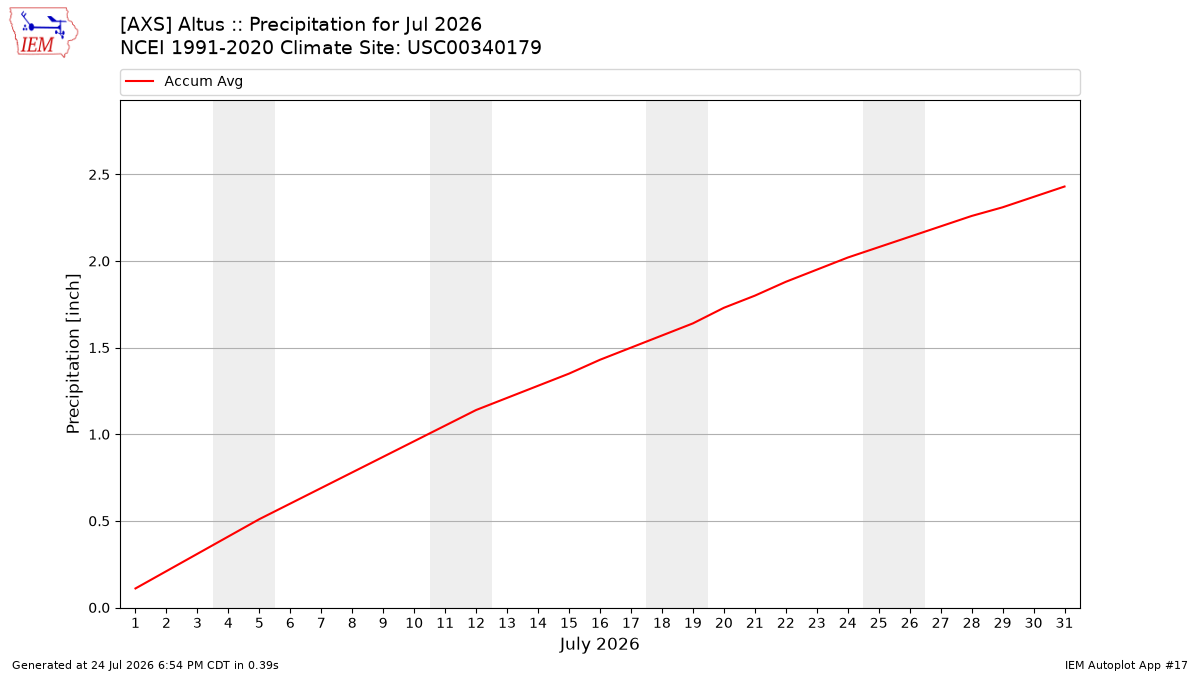 Monthly Plot