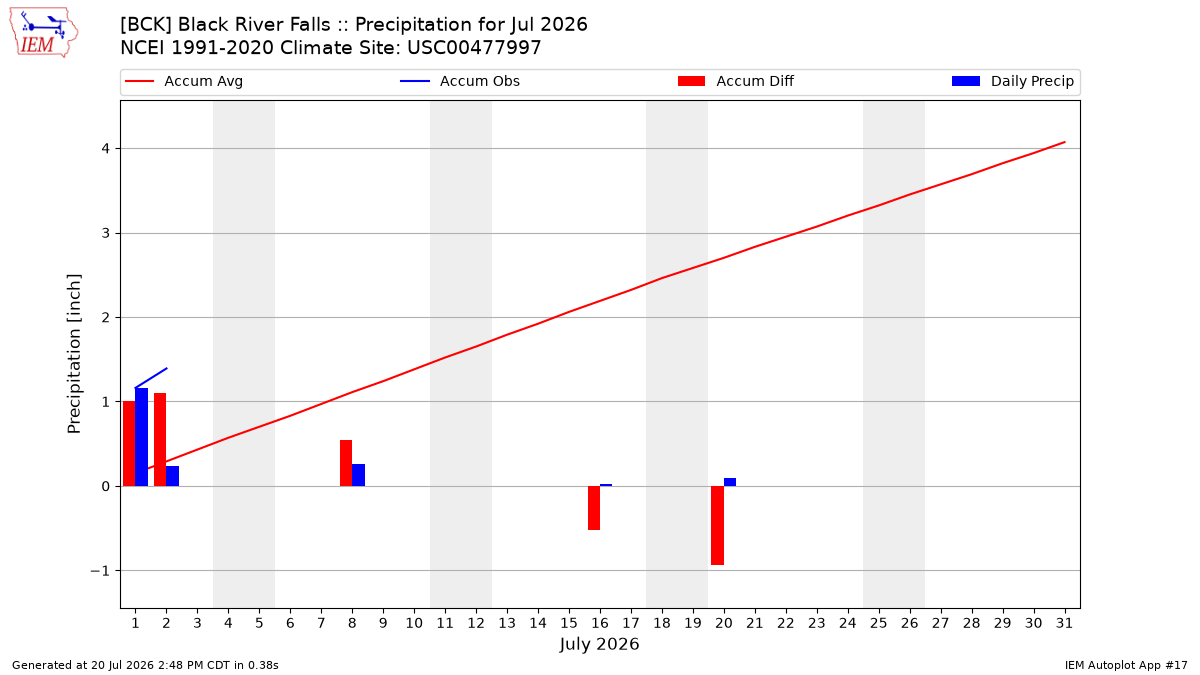 Monthly Plot