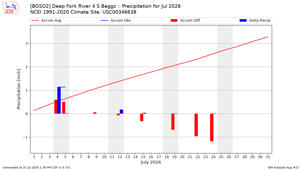 Monthly Plot