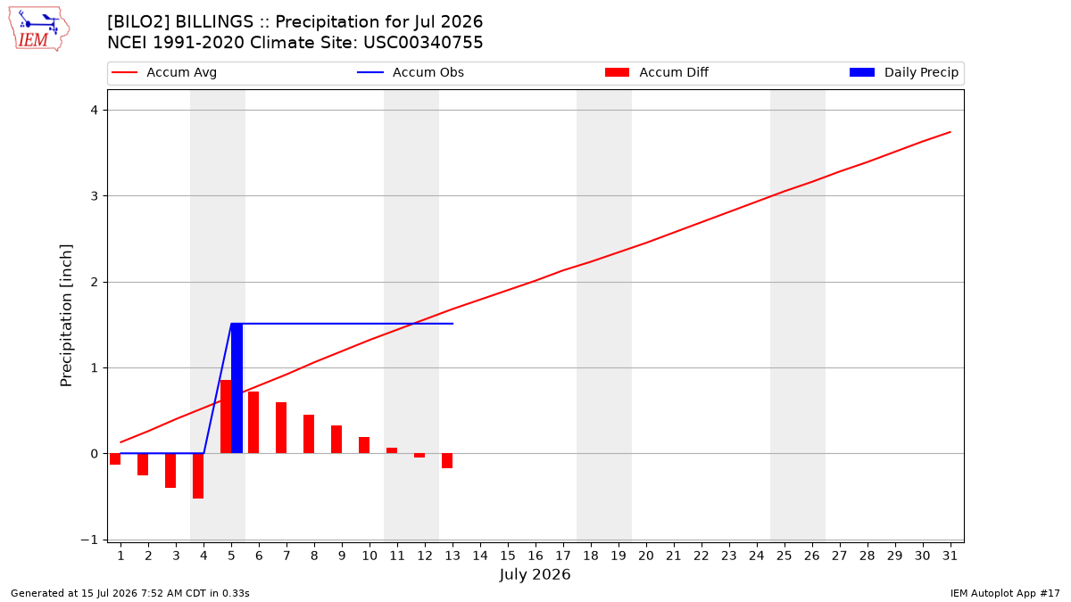 Monthly Plot