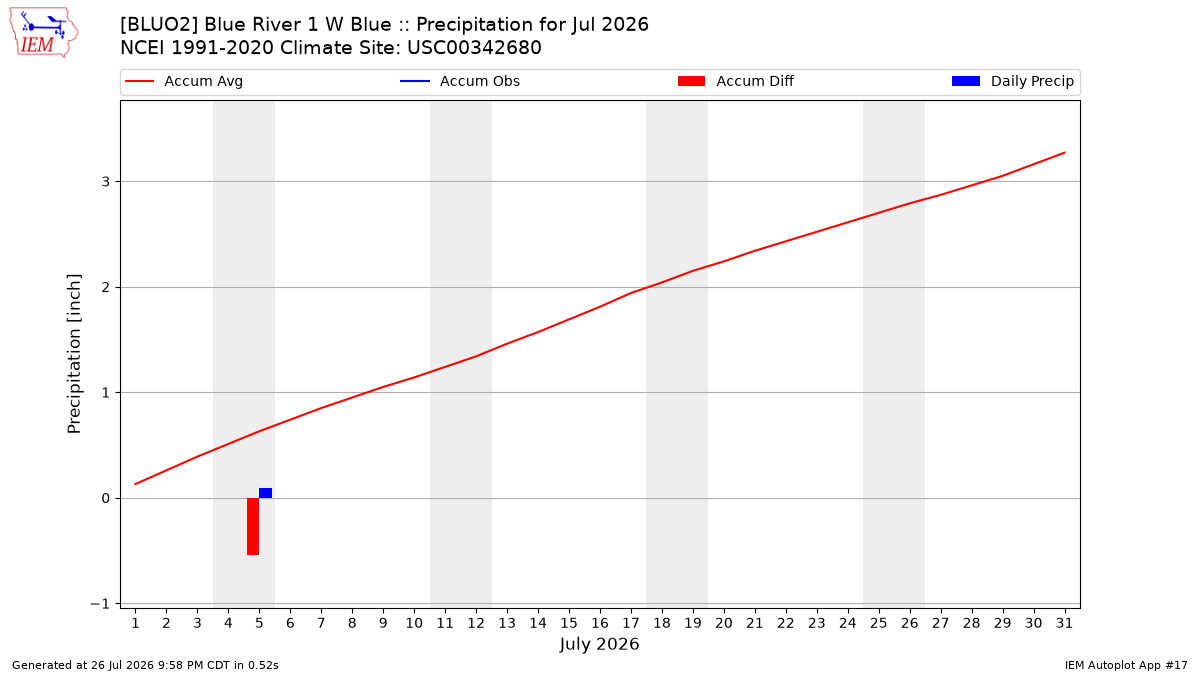 Monthly Plot