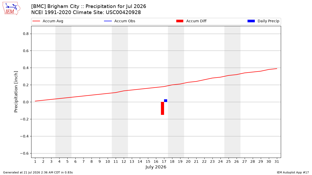 Monthly Plot