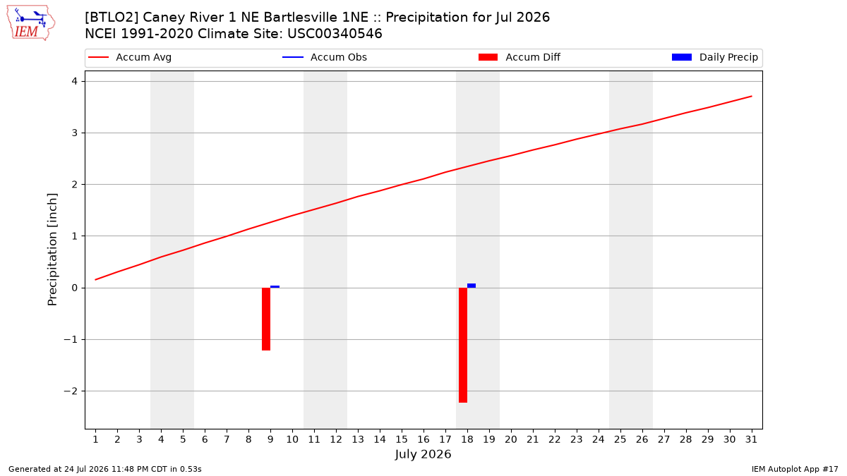 Monthly Plot