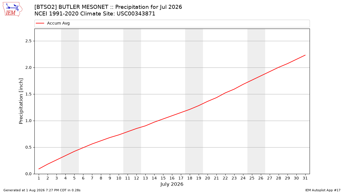 Monthly Plot