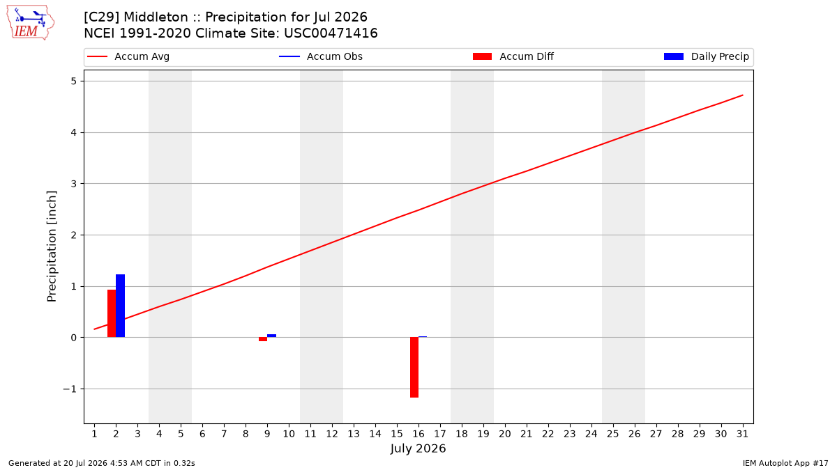 Monthly Plot