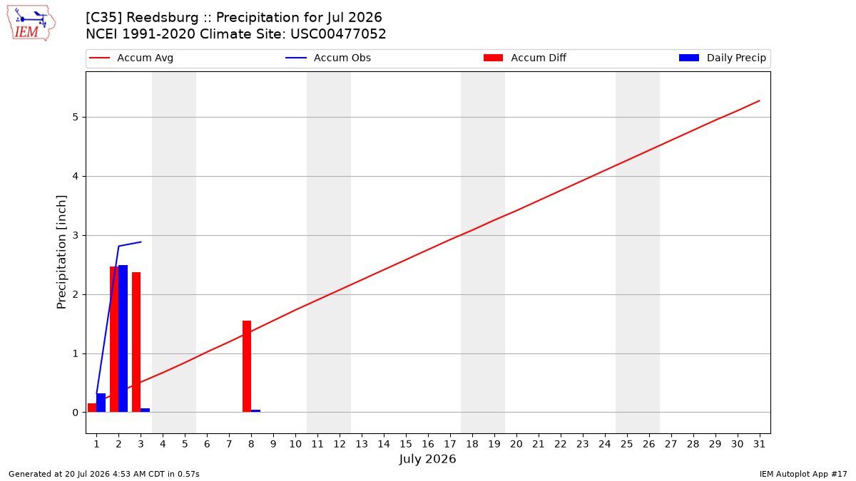 Monthly Plot