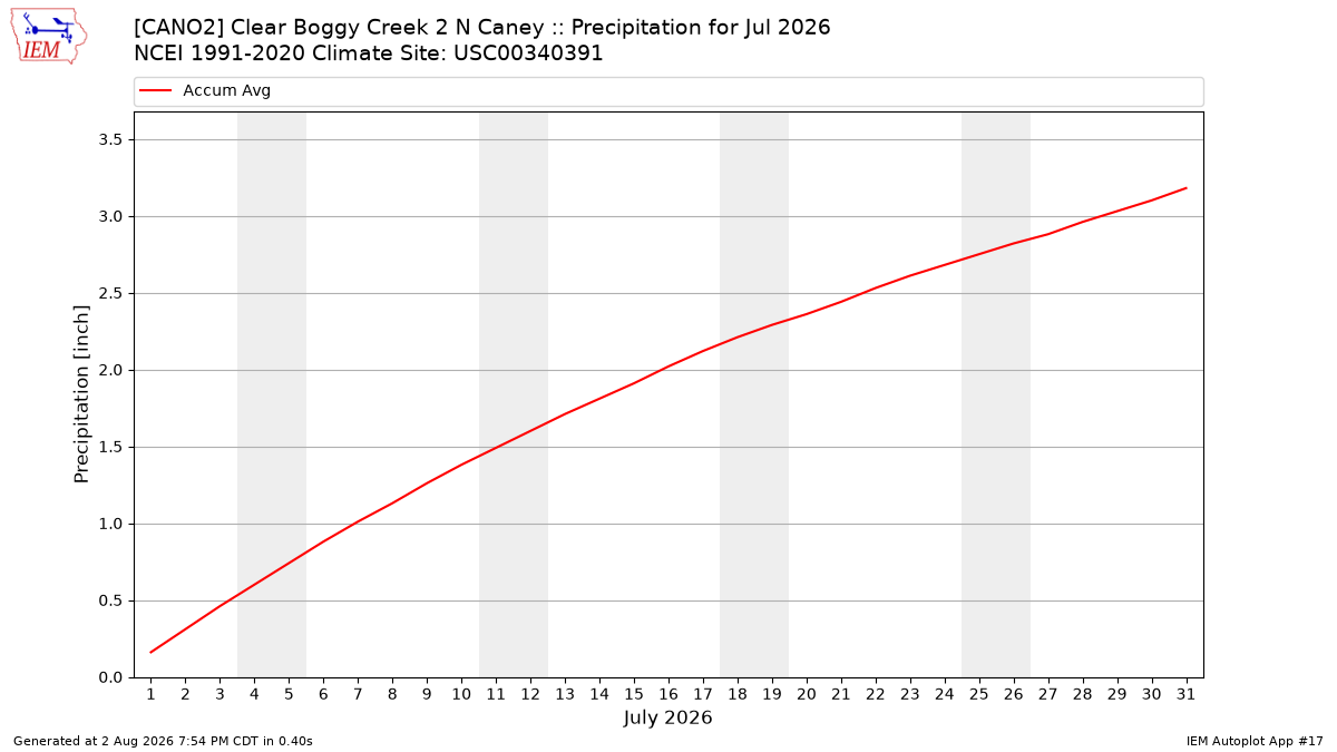 Monthly Plot