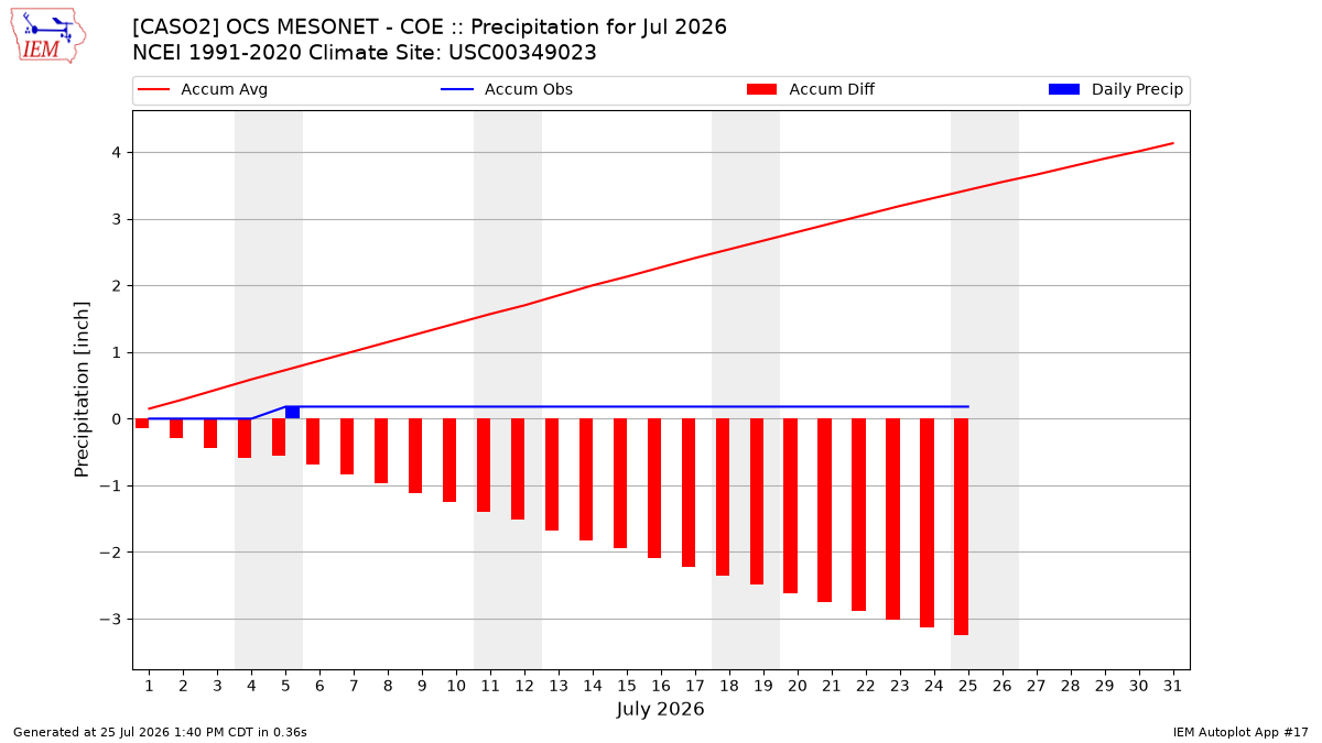 Monthly Plot
