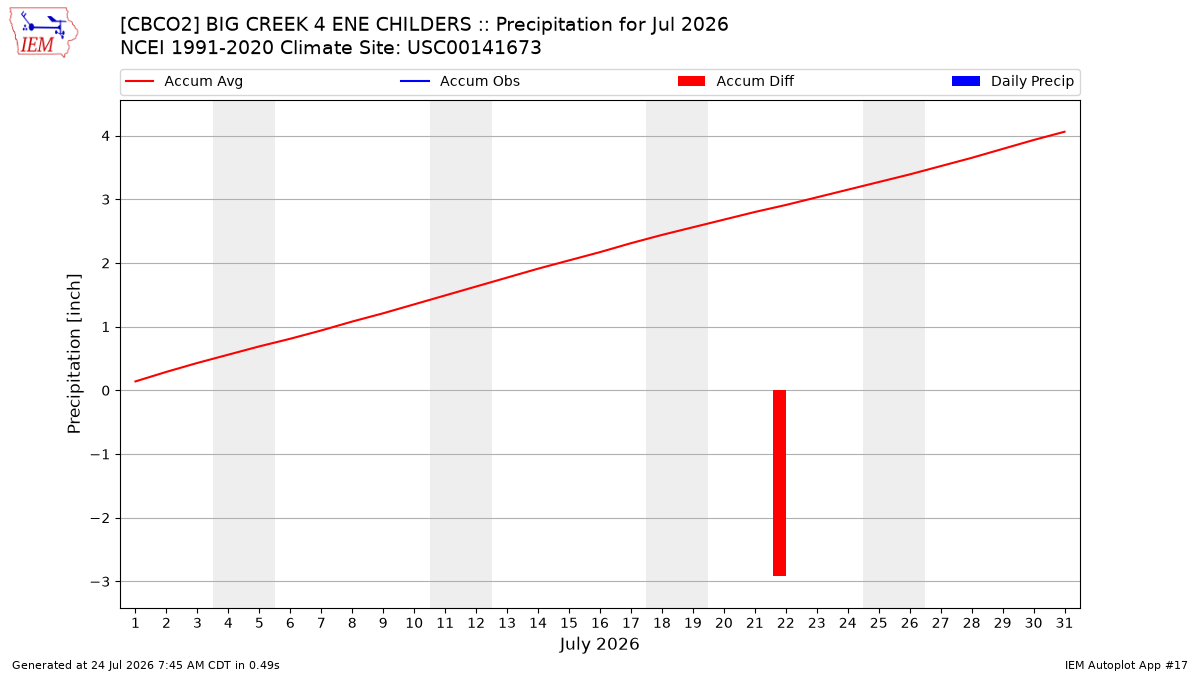 Monthly Plot