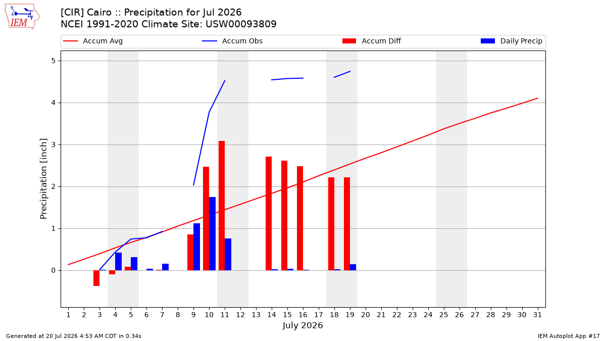 Monthly Plot