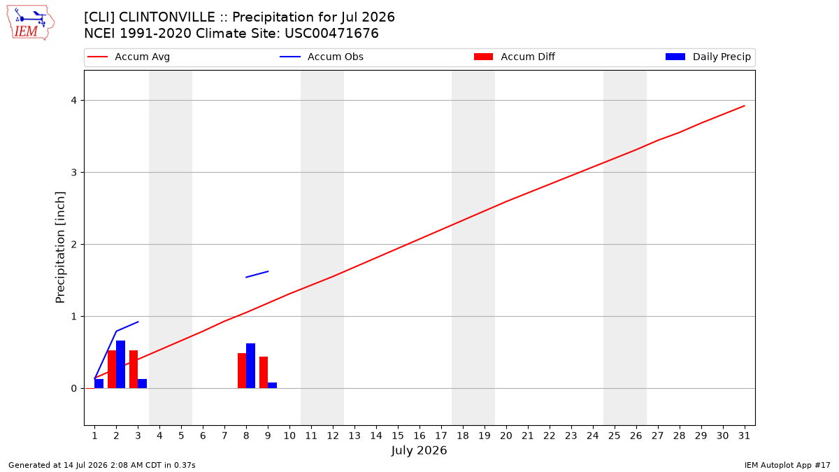 Monthly Plot