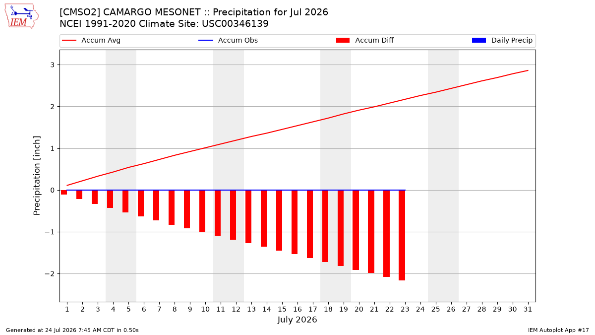 Monthly Plot