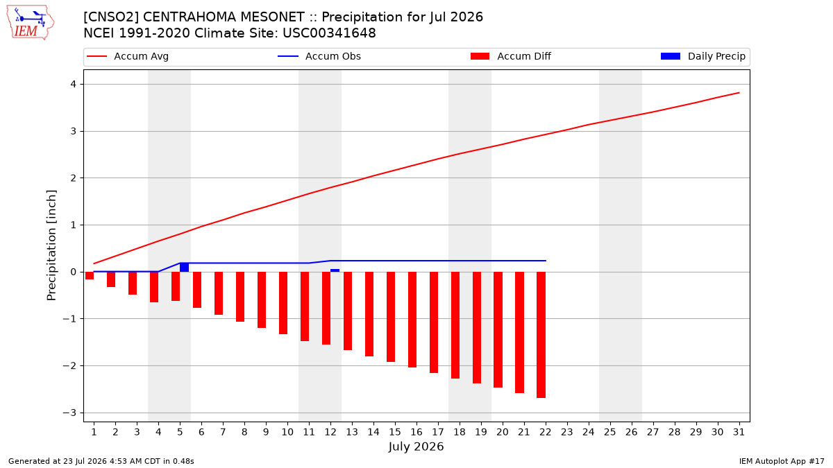 Monthly Plot