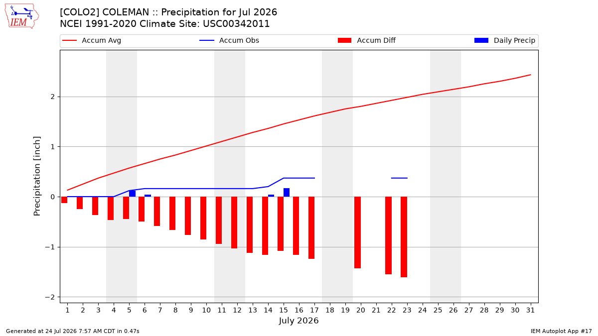 Monthly Plot
