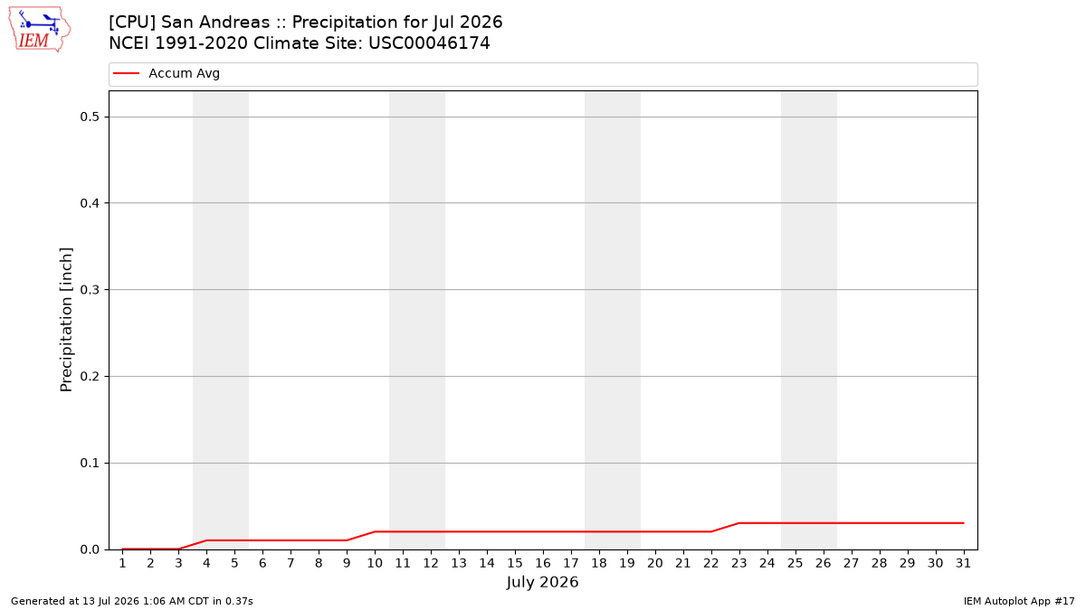 Monthly Plot