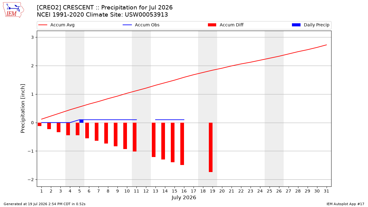 Monthly Plot