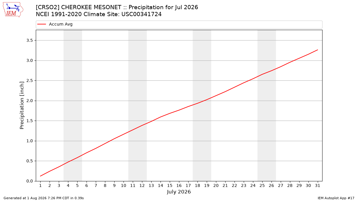 Monthly Plot