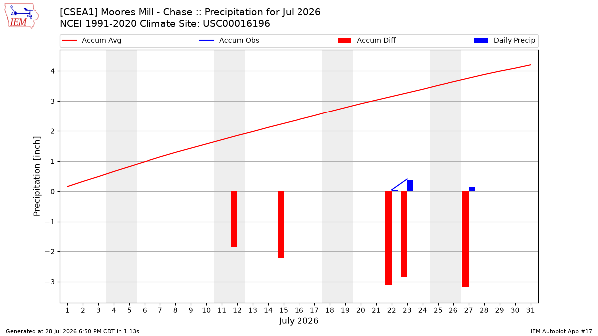 Monthly Plot