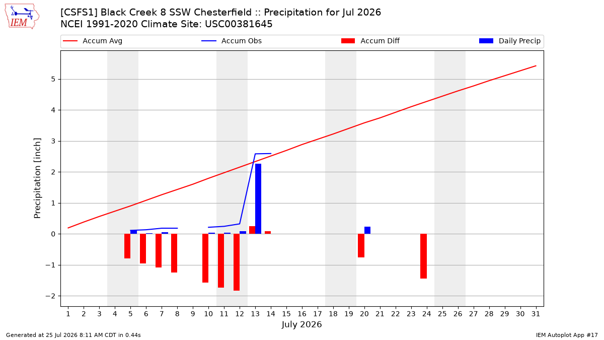 Monthly Plot