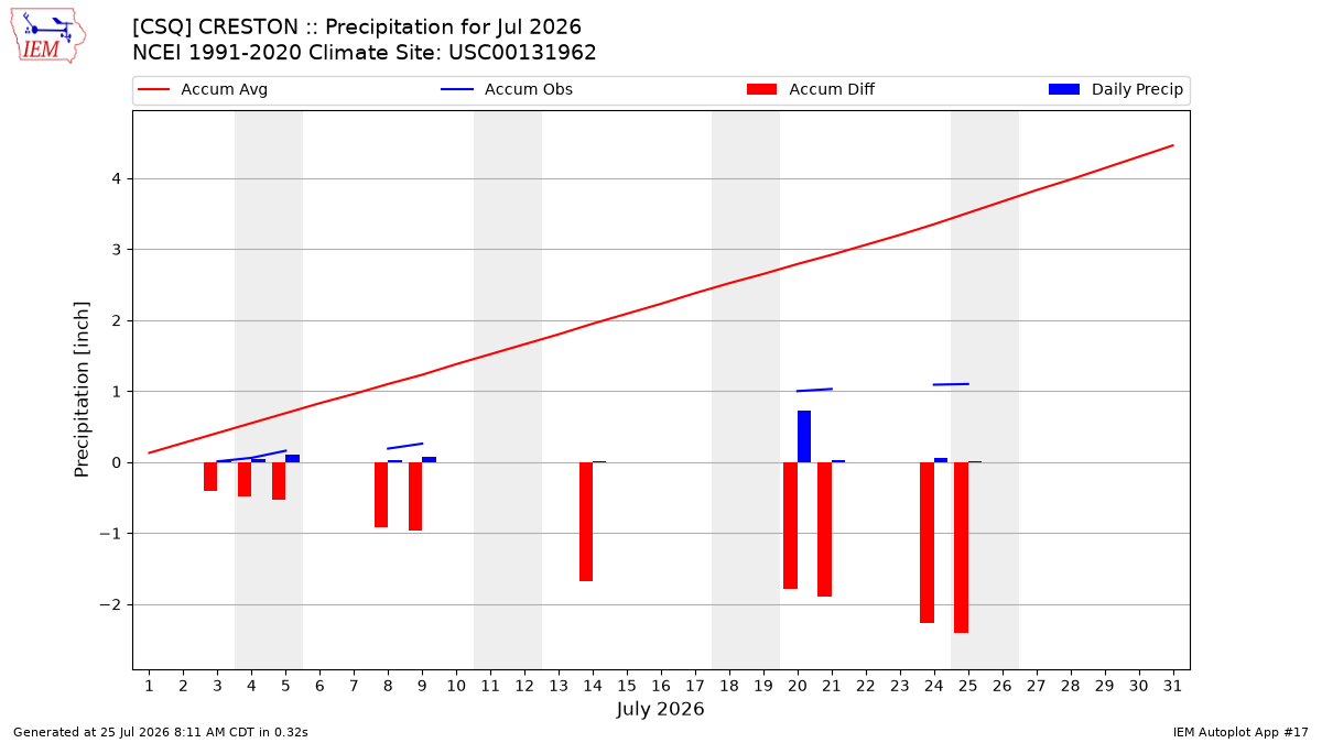 Monthly Plot