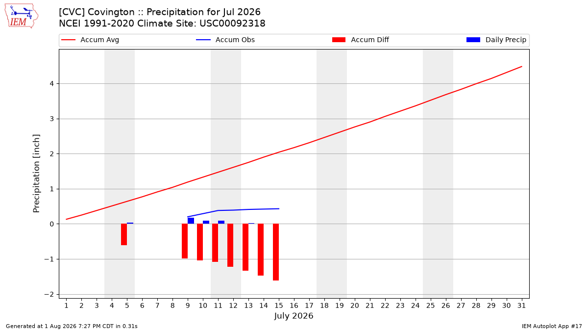 Monthly Plot