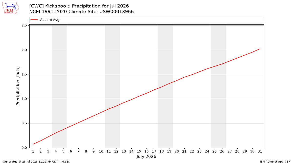 Monthly Plot