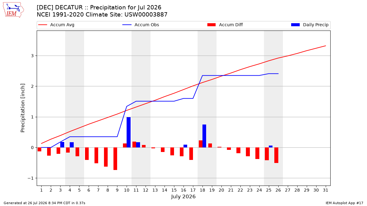 Monthly Plot