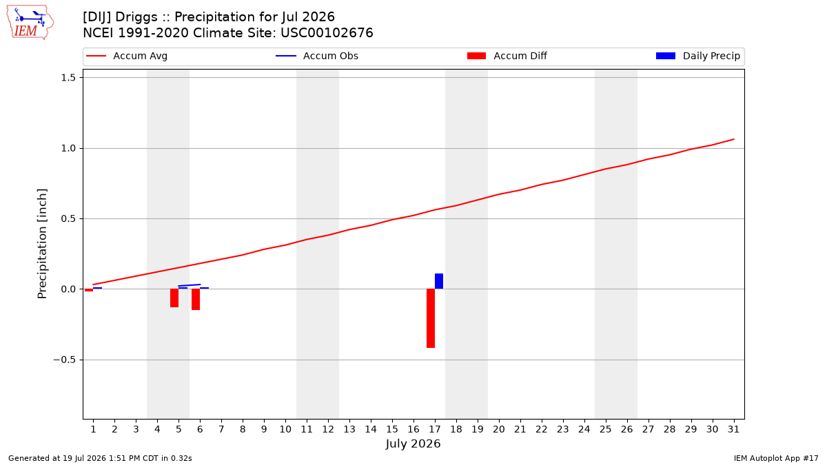 Monthly Plot