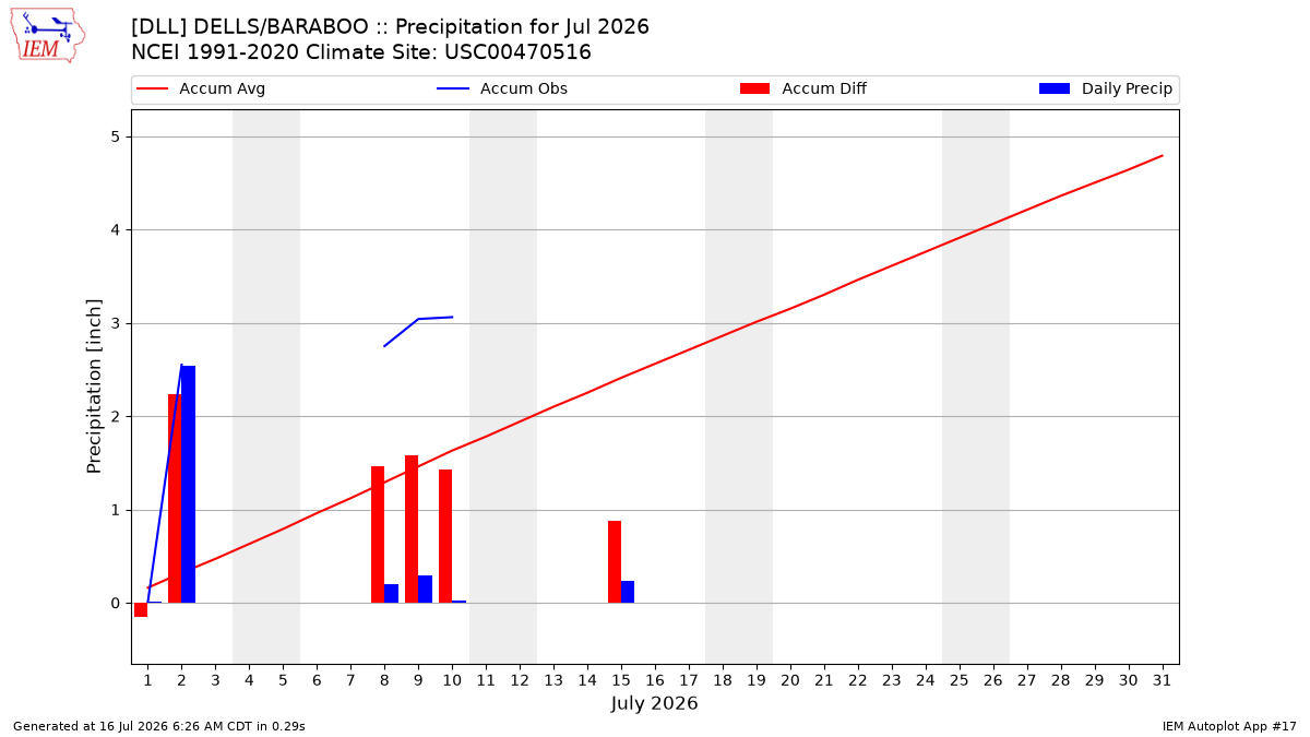 Monthly Plot